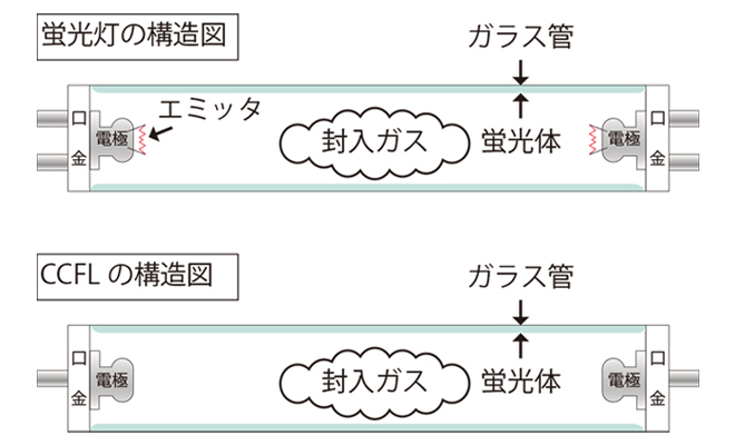 蛍光灯とCCFLの構造図 蛍光灯とCCFLの構造図