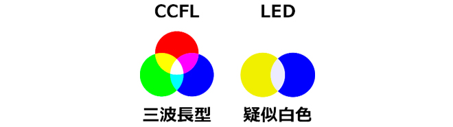 三波長型と疑似白色