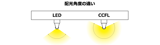 配光角度の違い